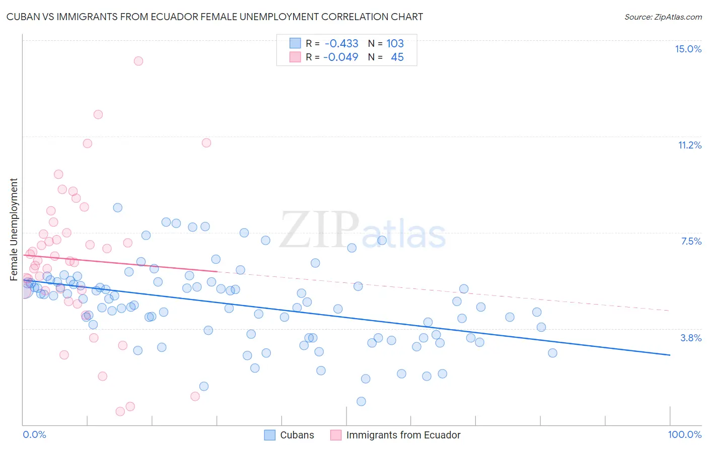 Cuban vs Immigrants from Ecuador Female Unemployment