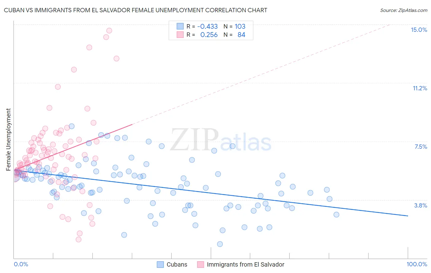 Cuban vs Immigrants from El Salvador Female Unemployment