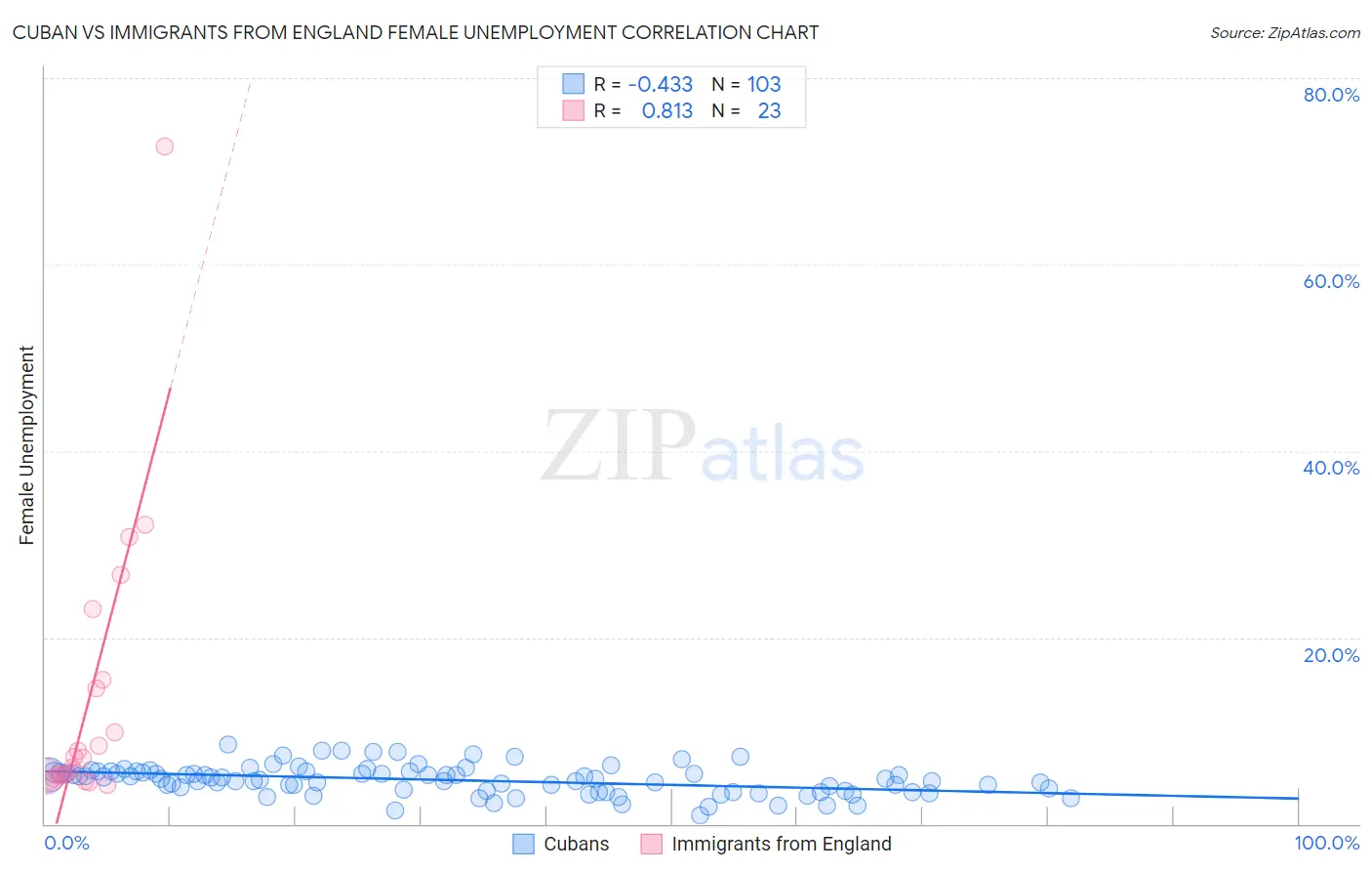Cuban vs Immigrants from England Female Unemployment
