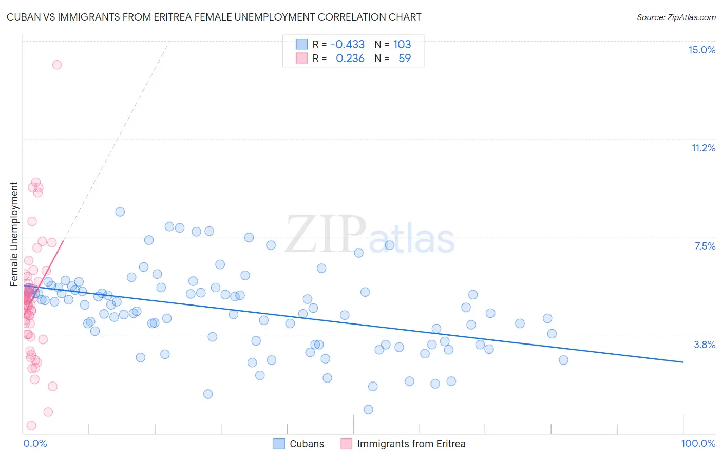 Cuban vs Immigrants from Eritrea Female Unemployment
