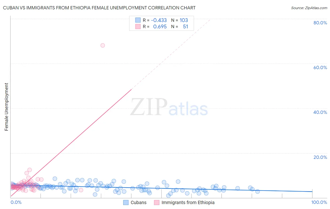 Cuban vs Immigrants from Ethiopia Female Unemployment