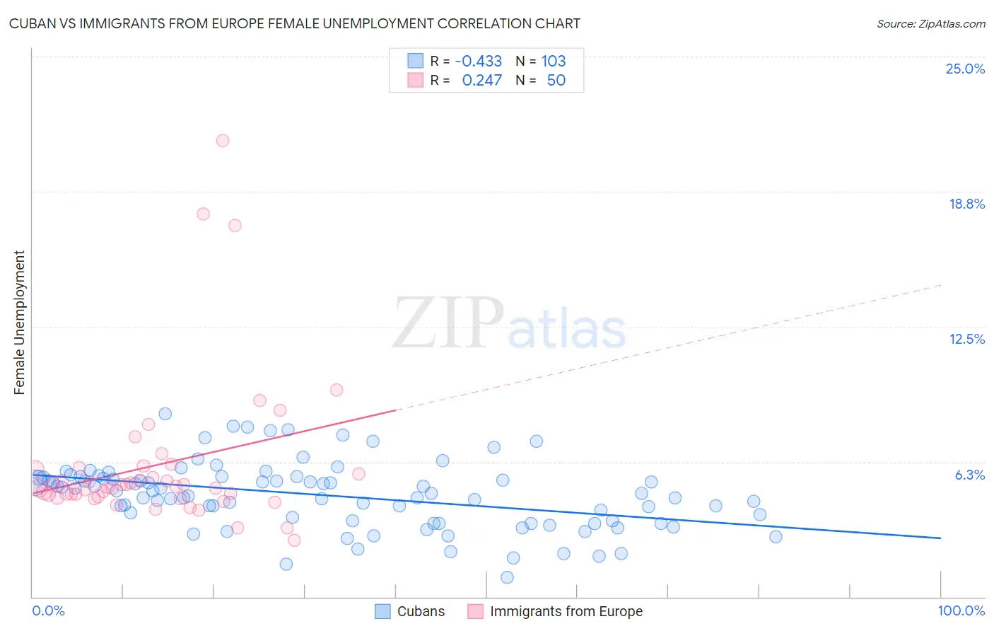 Cuban vs Immigrants from Europe Female Unemployment