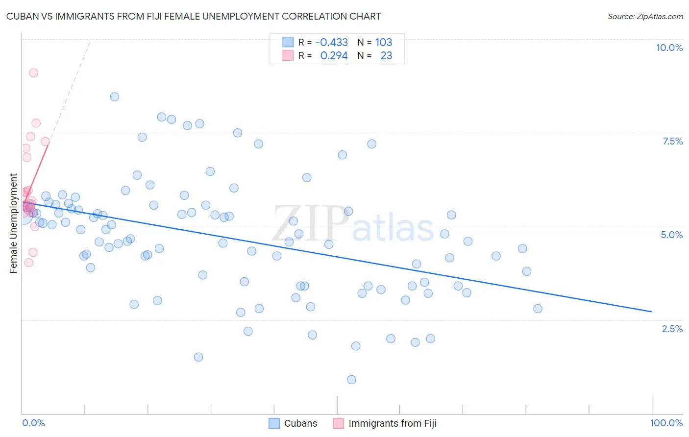 Cuban vs Immigrants from Fiji Female Unemployment