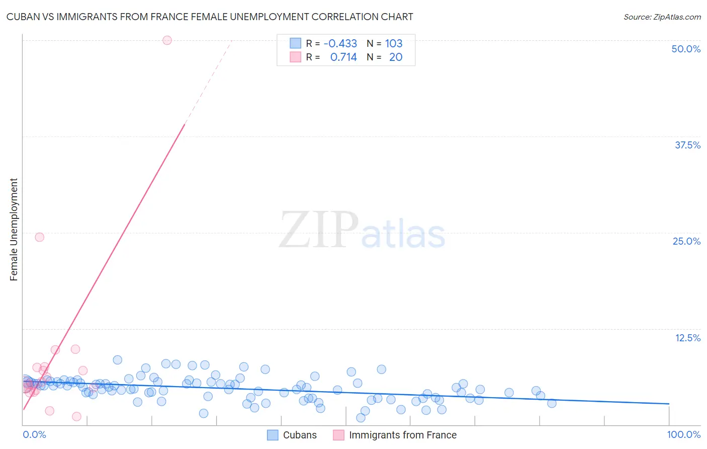 Cuban vs Immigrants from France Female Unemployment