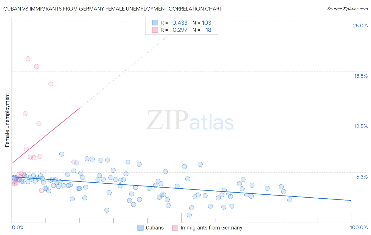 Cuban vs Immigrants from Germany Female Unemployment