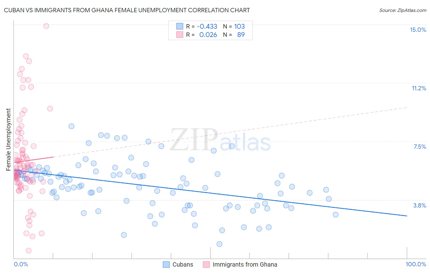 Cuban vs Immigrants from Ghana Female Unemployment