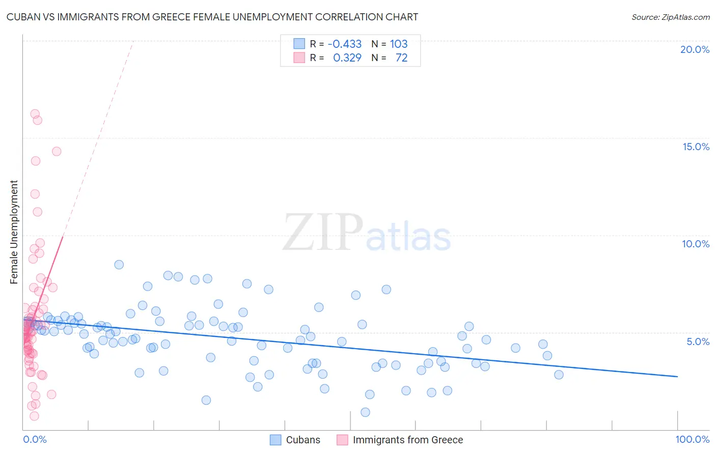 Cuban vs Immigrants from Greece Female Unemployment