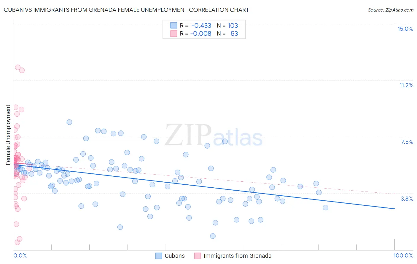 Cuban vs Immigrants from Grenada Female Unemployment