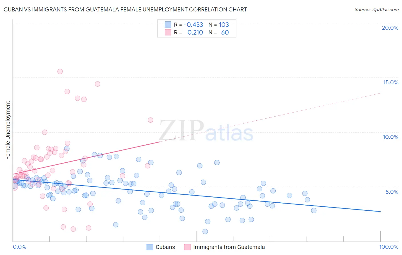 Cuban vs Immigrants from Guatemala Female Unemployment