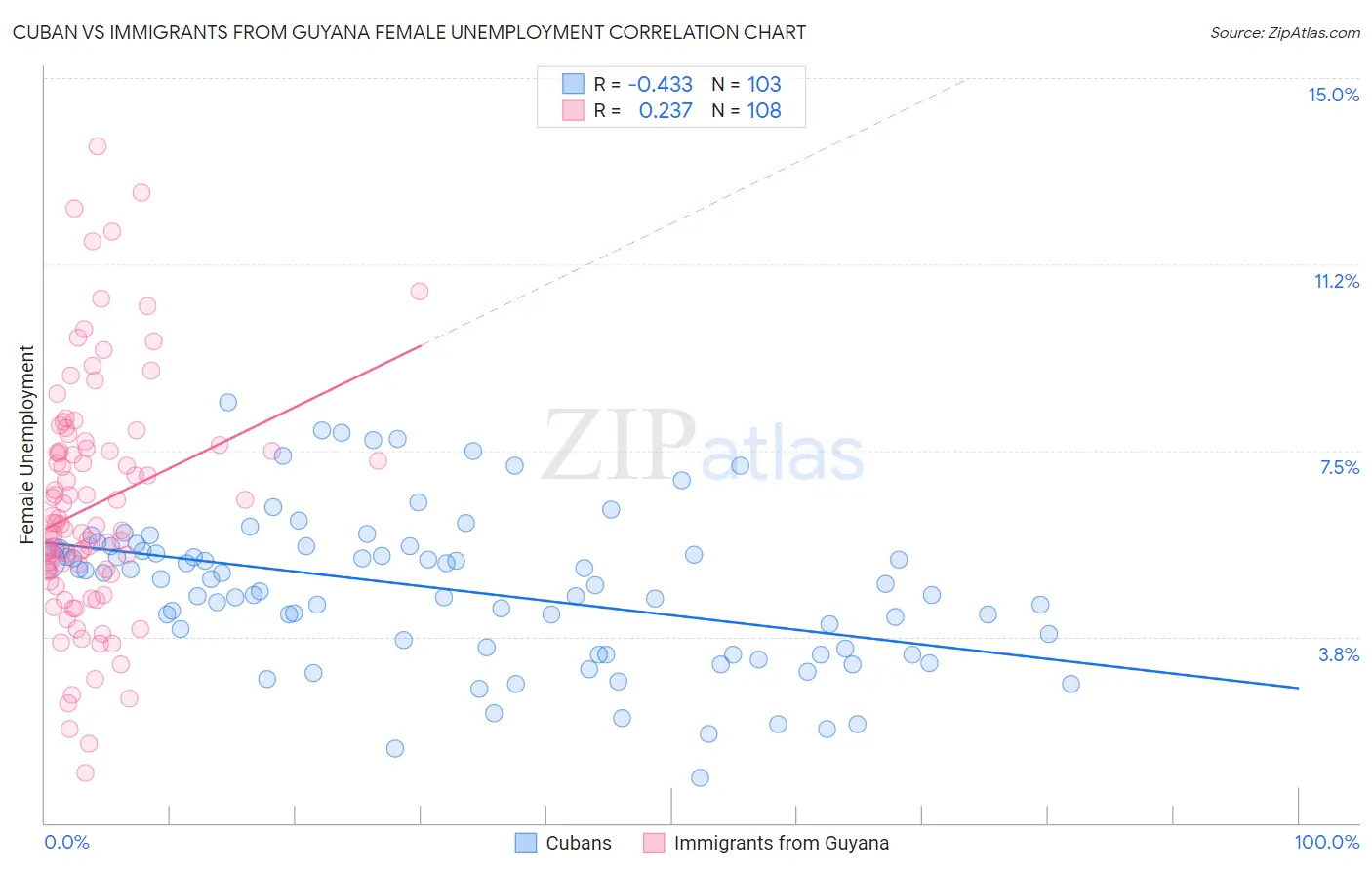 Cuban vs Immigrants from Guyana Female Unemployment