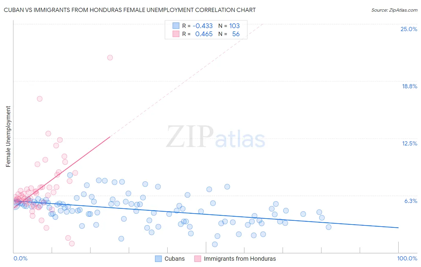 Cuban vs Immigrants from Honduras Female Unemployment