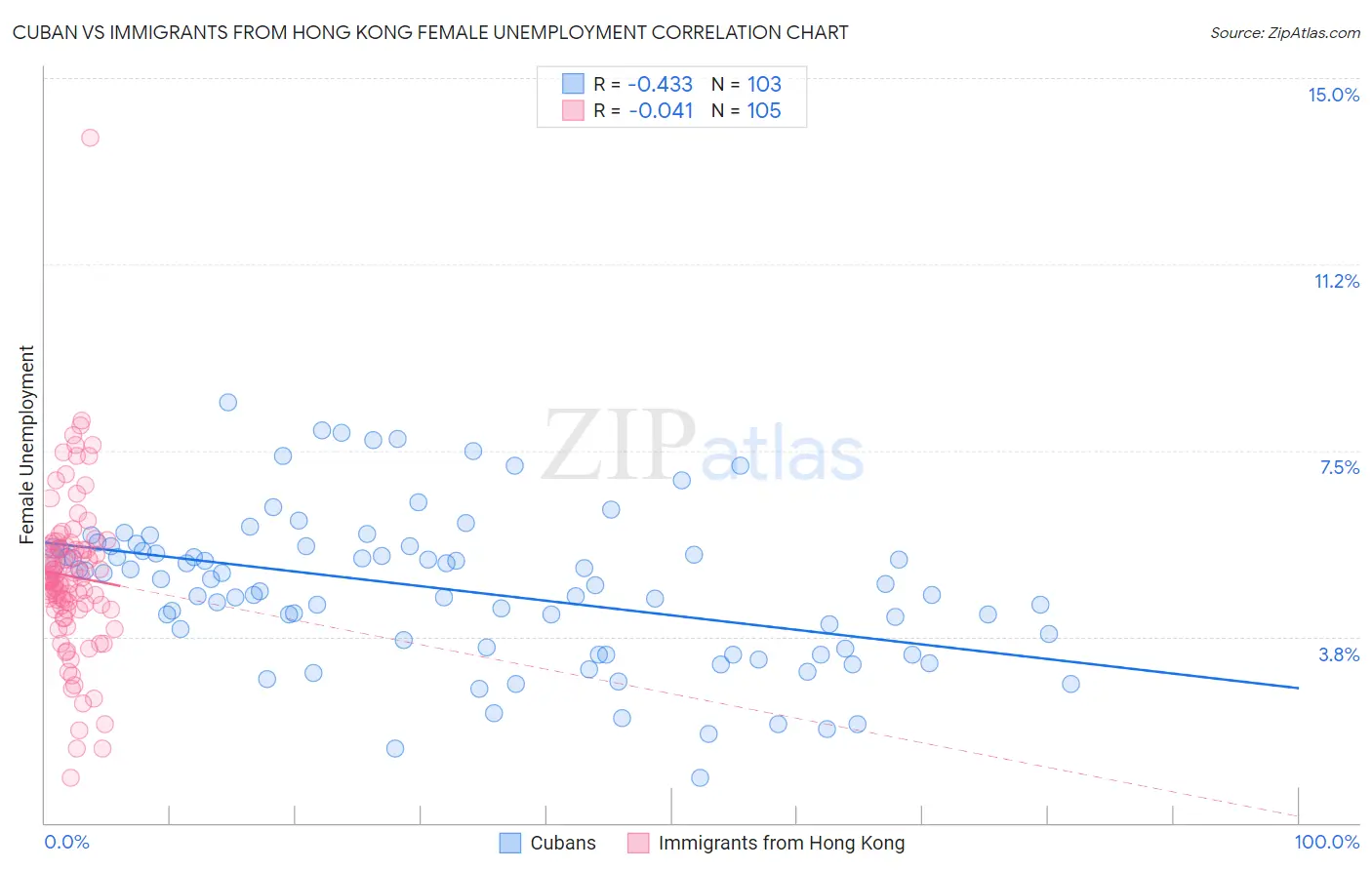 Cuban vs Immigrants from Hong Kong Female Unemployment