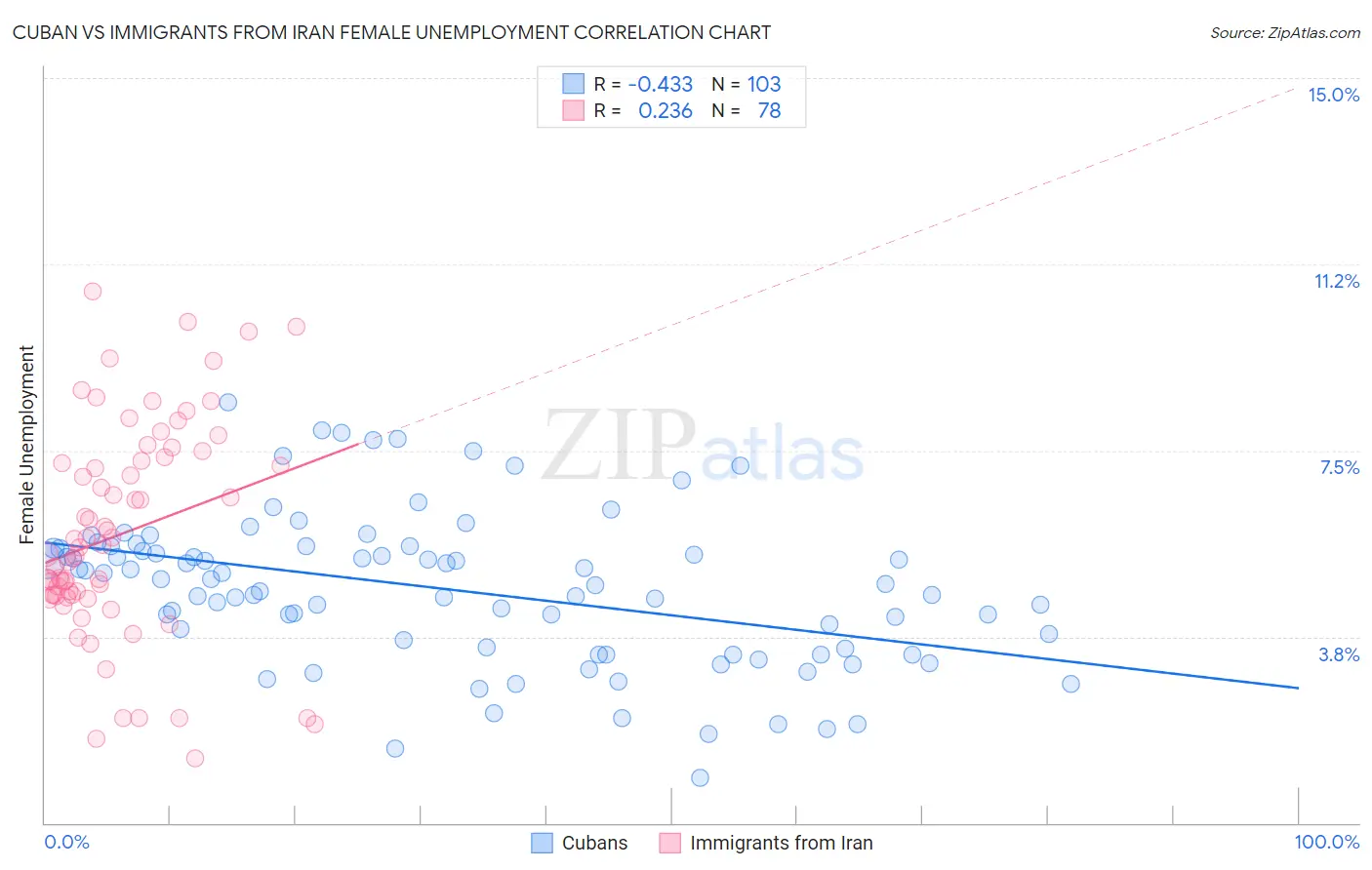 Cuban vs Immigrants from Iran Female Unemployment