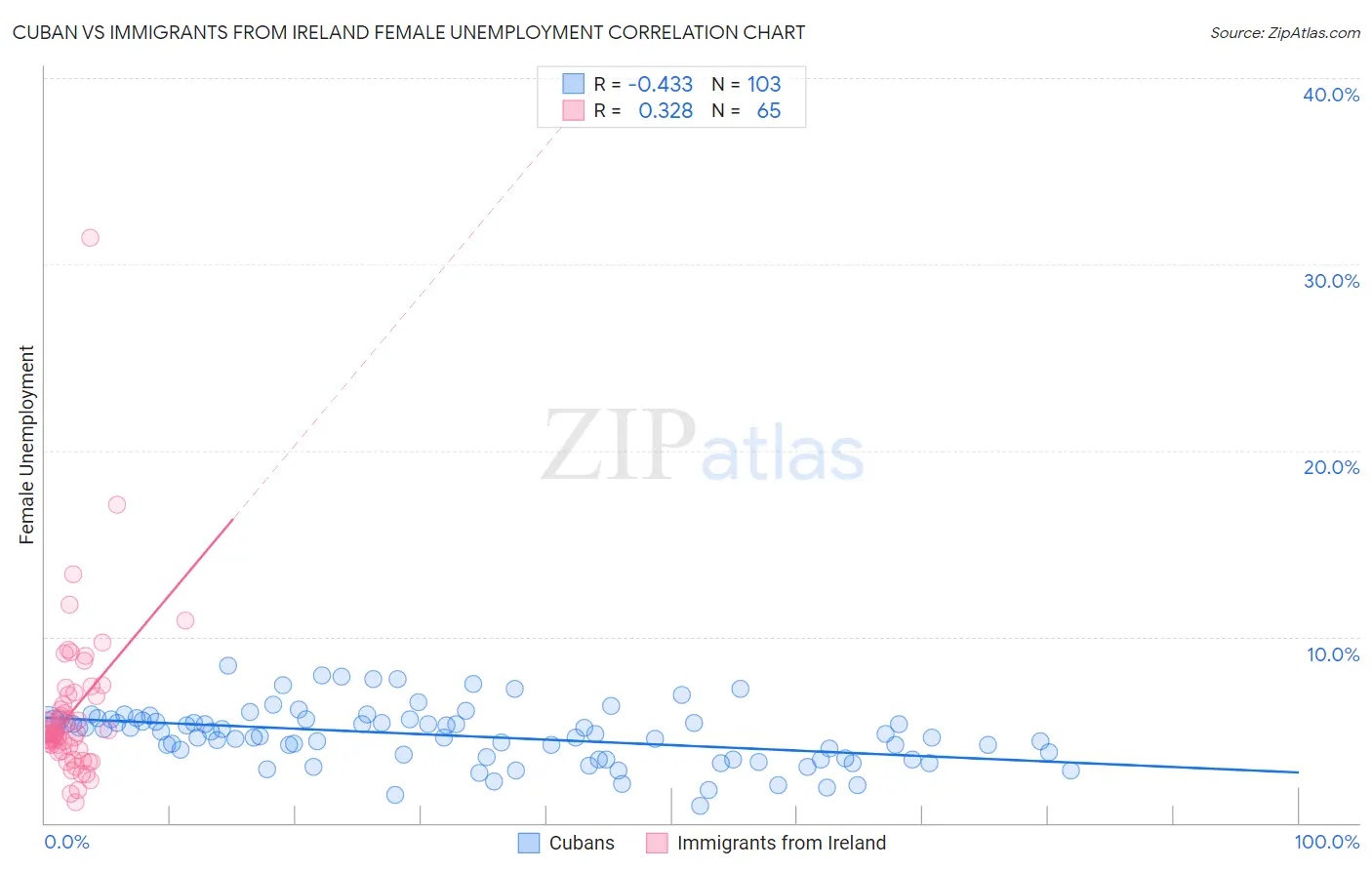 Cuban vs Immigrants from Ireland Female Unemployment
