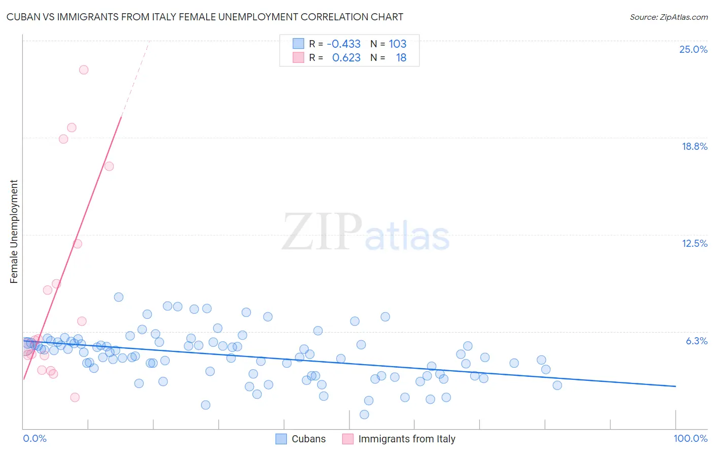 Cuban vs Immigrants from Italy Female Unemployment