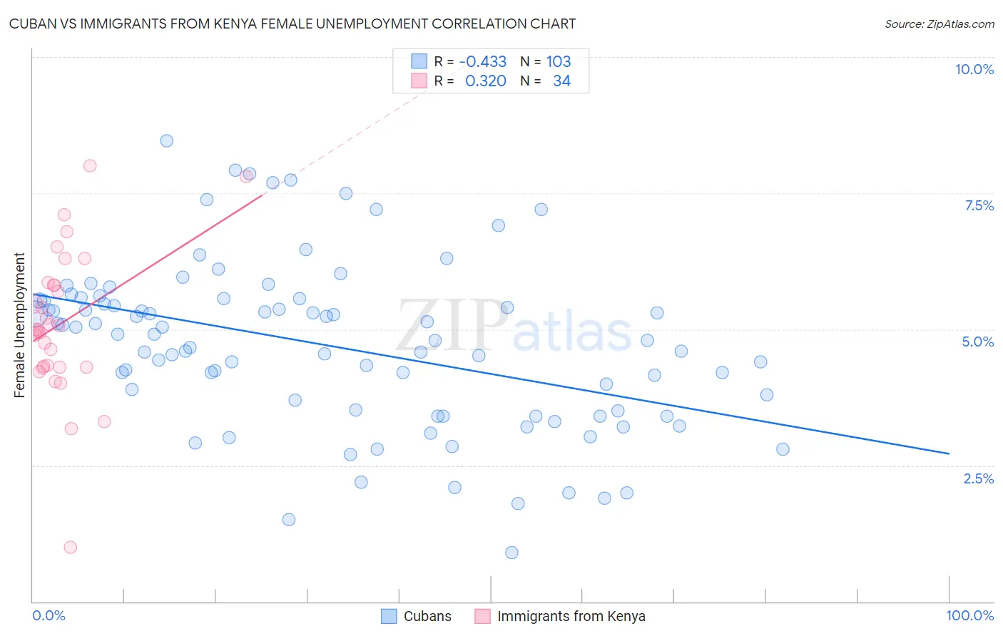 Cuban vs Immigrants from Kenya Female Unemployment
