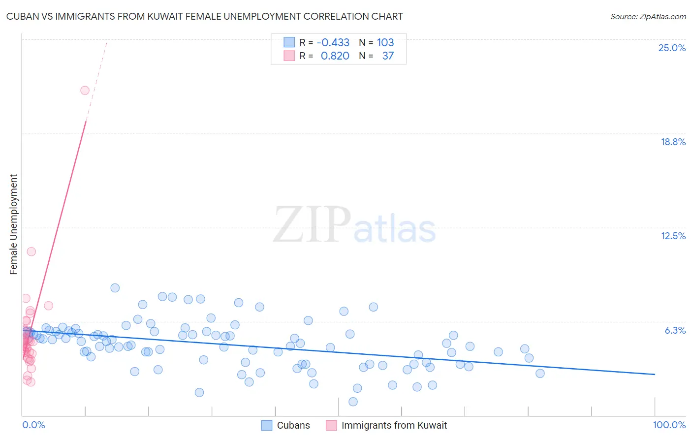 Cuban vs Immigrants from Kuwait Female Unemployment
