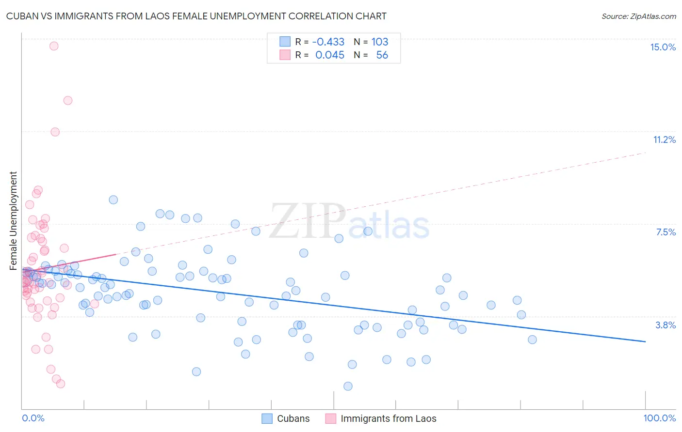 Cuban vs Immigrants from Laos Female Unemployment