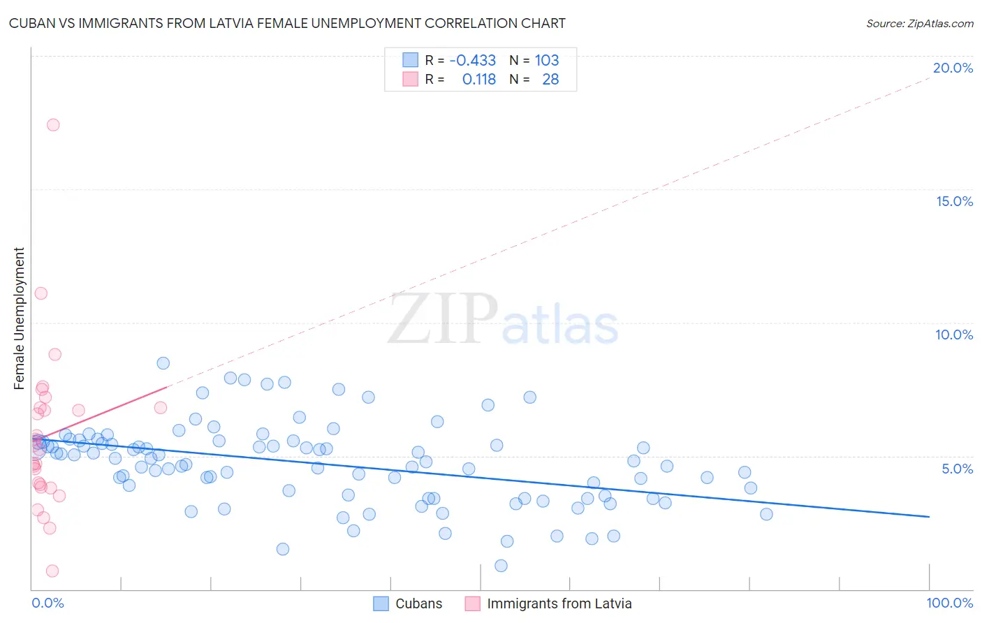 Cuban vs Immigrants from Latvia Female Unemployment