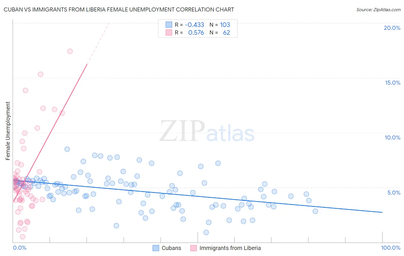 Cuban vs Immigrants from Liberia Female Unemployment