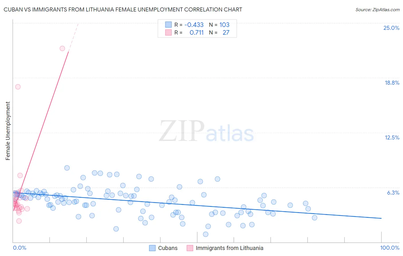 Cuban vs Immigrants from Lithuania Female Unemployment