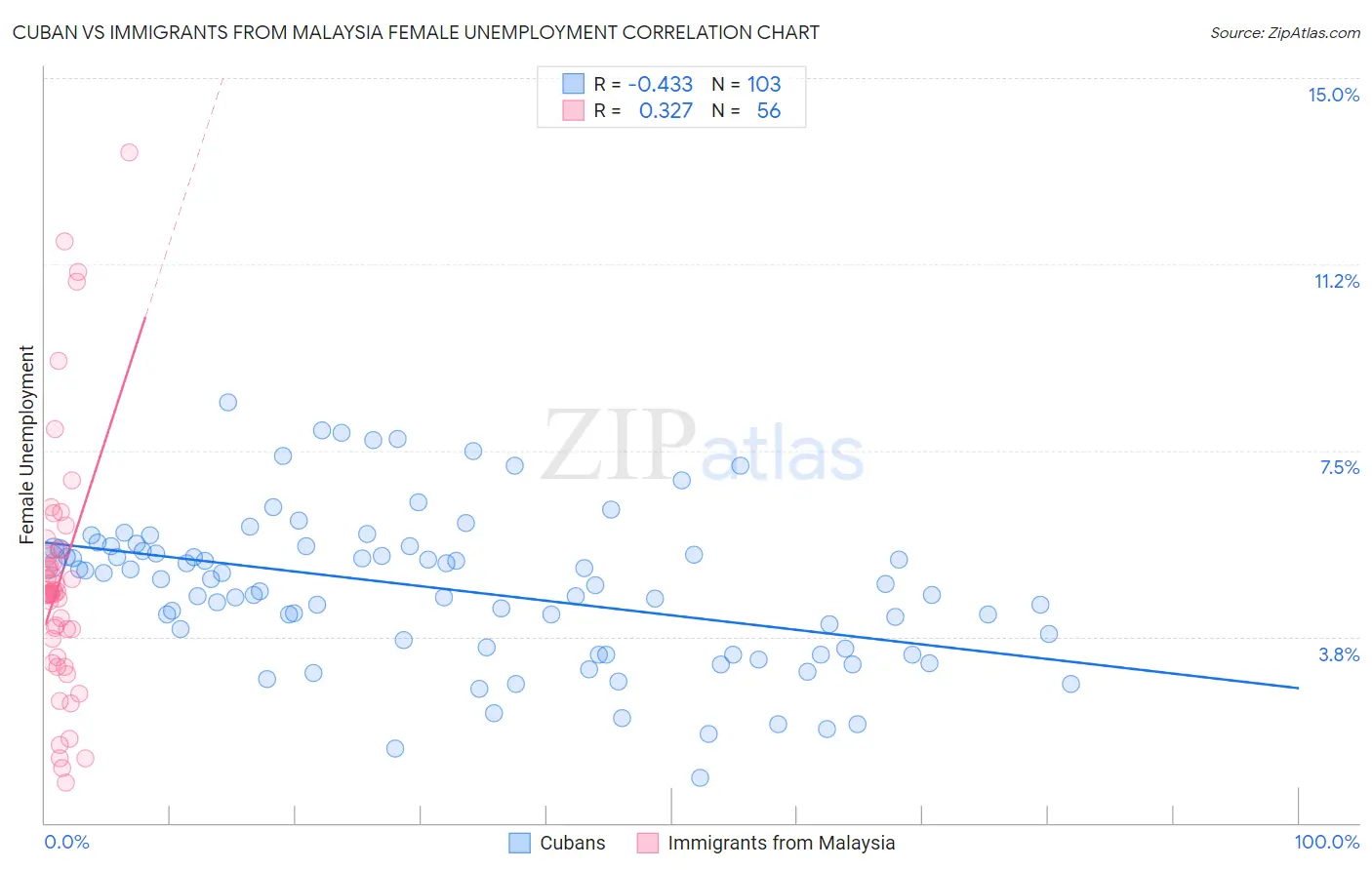 Cuban vs Immigrants from Malaysia Female Unemployment