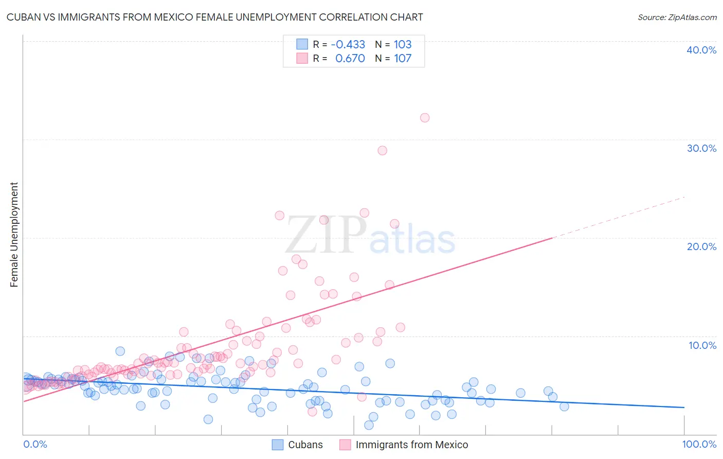 Cuban vs Immigrants from Mexico Female Unemployment