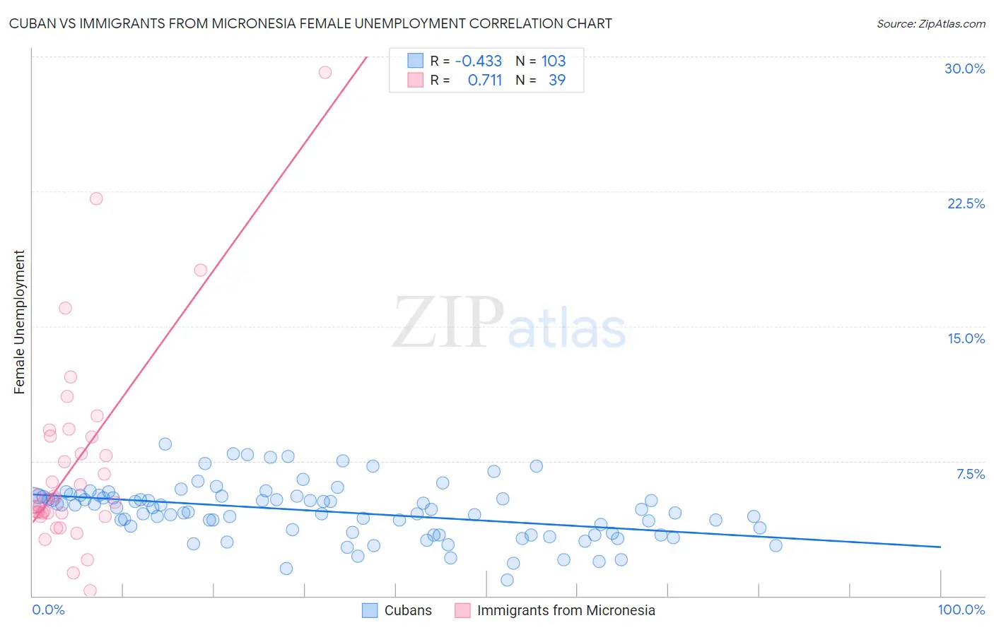 Cuban vs Immigrants from Micronesia Female Unemployment