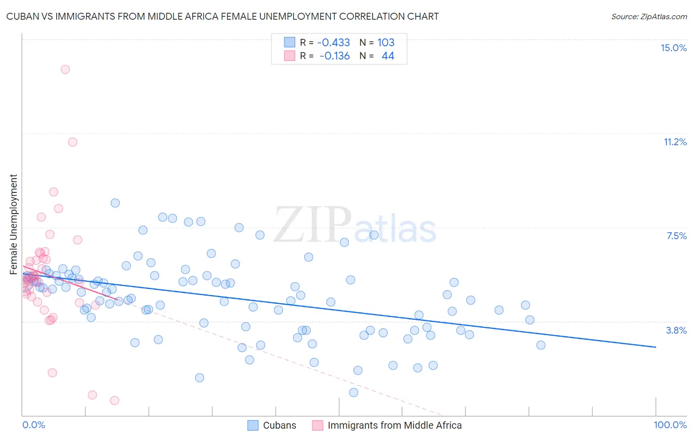 Cuban vs Immigrants from Middle Africa Female Unemployment
