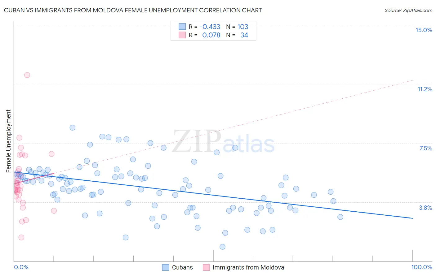 Cuban vs Immigrants from Moldova Female Unemployment