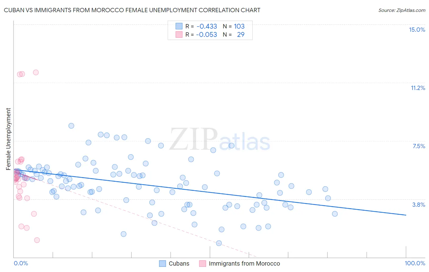 Cuban vs Immigrants from Morocco Female Unemployment