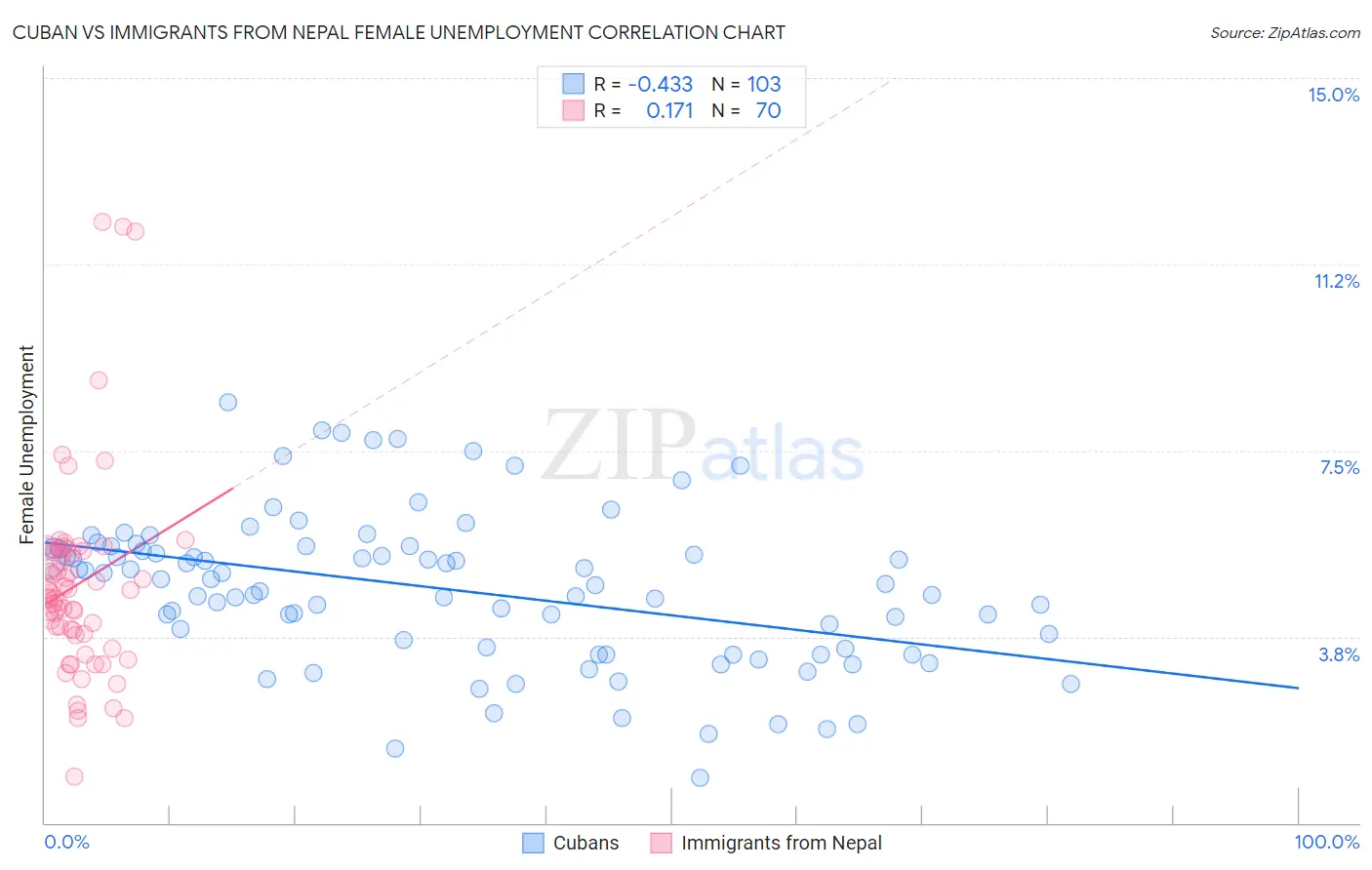 Cuban vs Immigrants from Nepal Female Unemployment