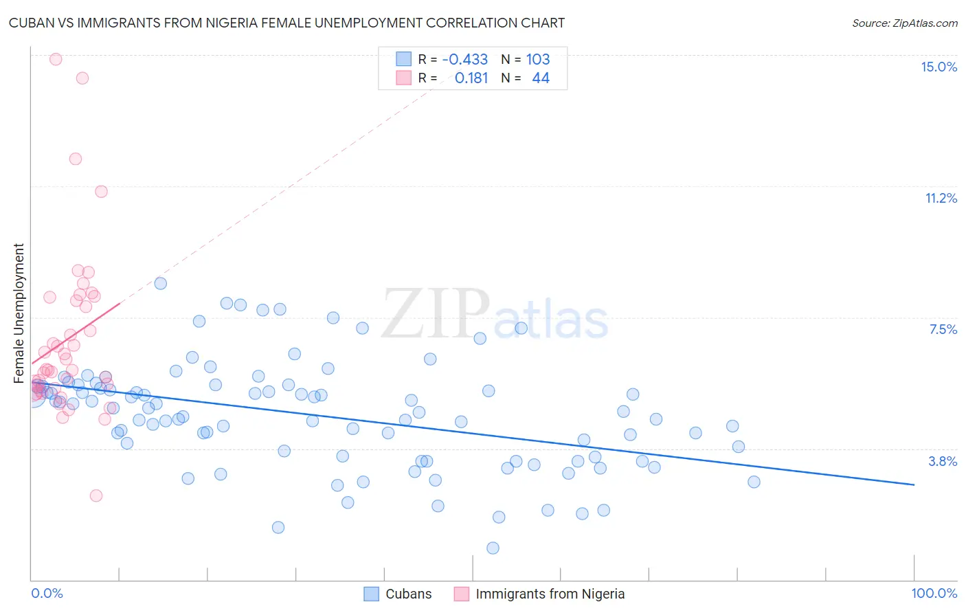 Cuban vs Immigrants from Nigeria Female Unemployment