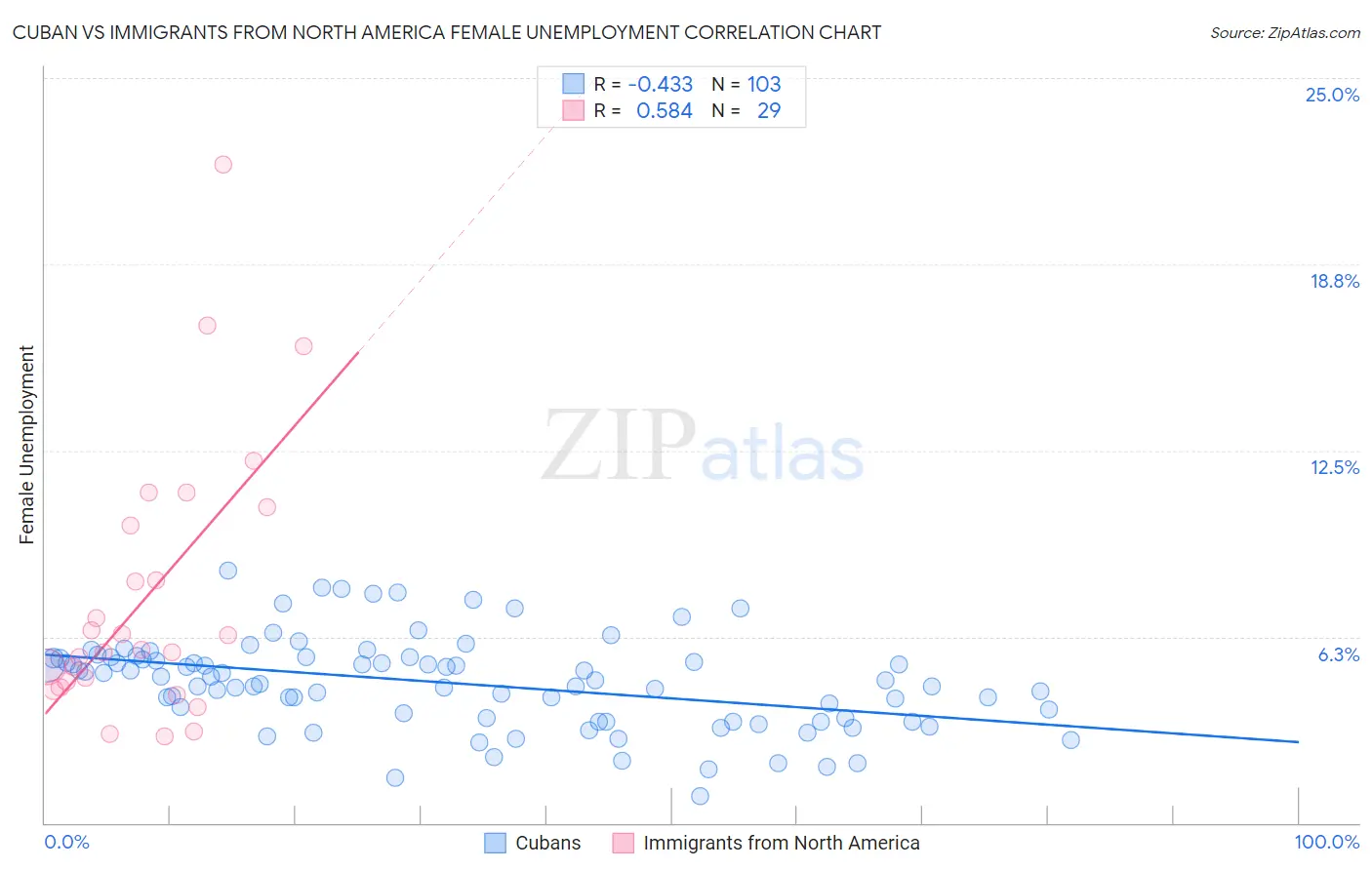 Cuban vs Immigrants from North America Female Unemployment