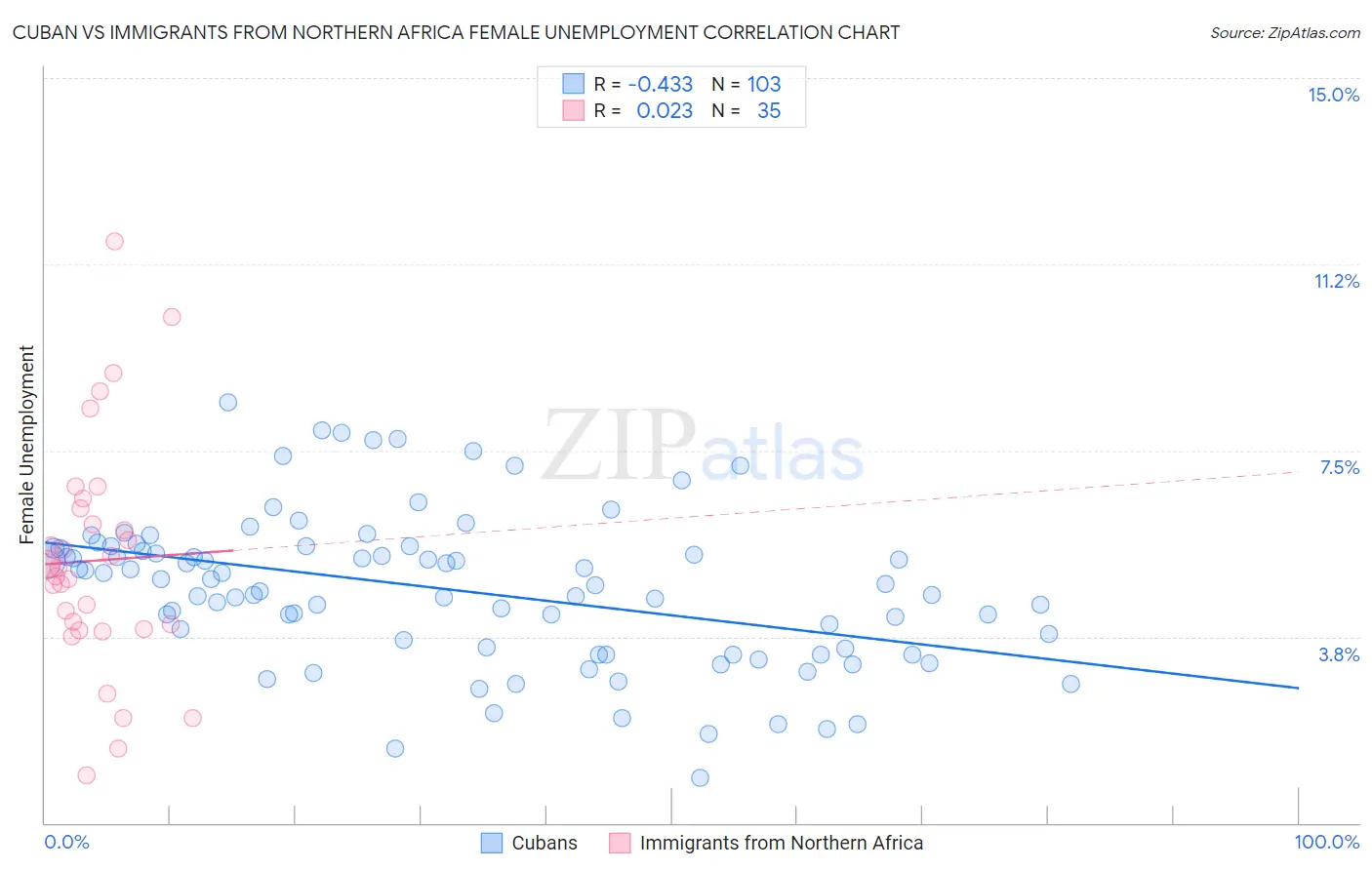 Cuban vs Immigrants from Northern Africa Female Unemployment