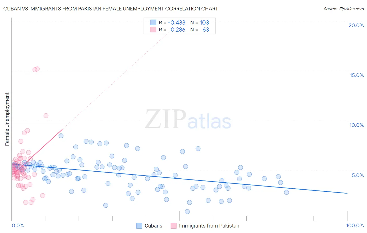 Cuban vs Immigrants from Pakistan Female Unemployment