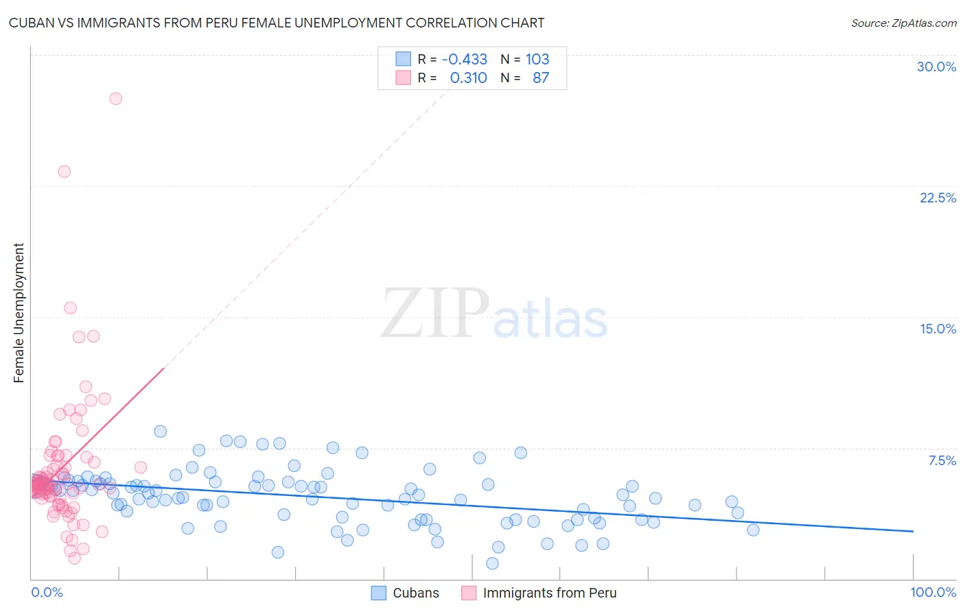 Cuban vs Immigrants from Peru Female Unemployment