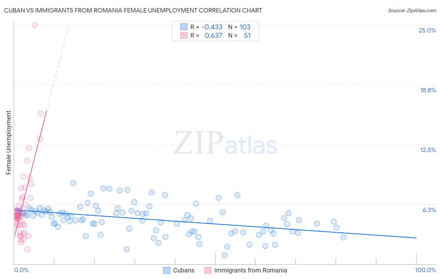 Cuban vs Immigrants from Romania Female Unemployment