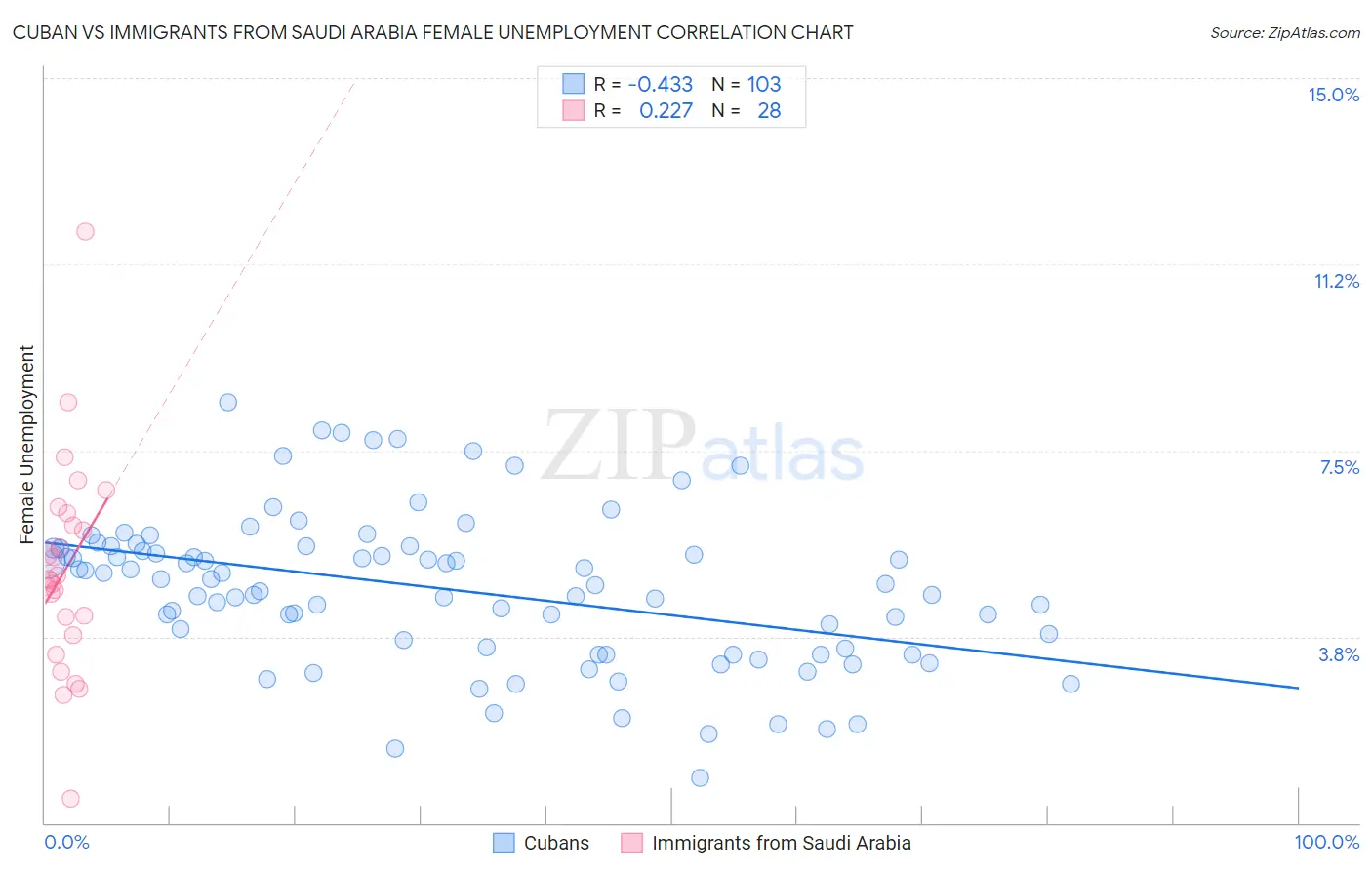 Cuban vs Immigrants from Saudi Arabia Female Unemployment
