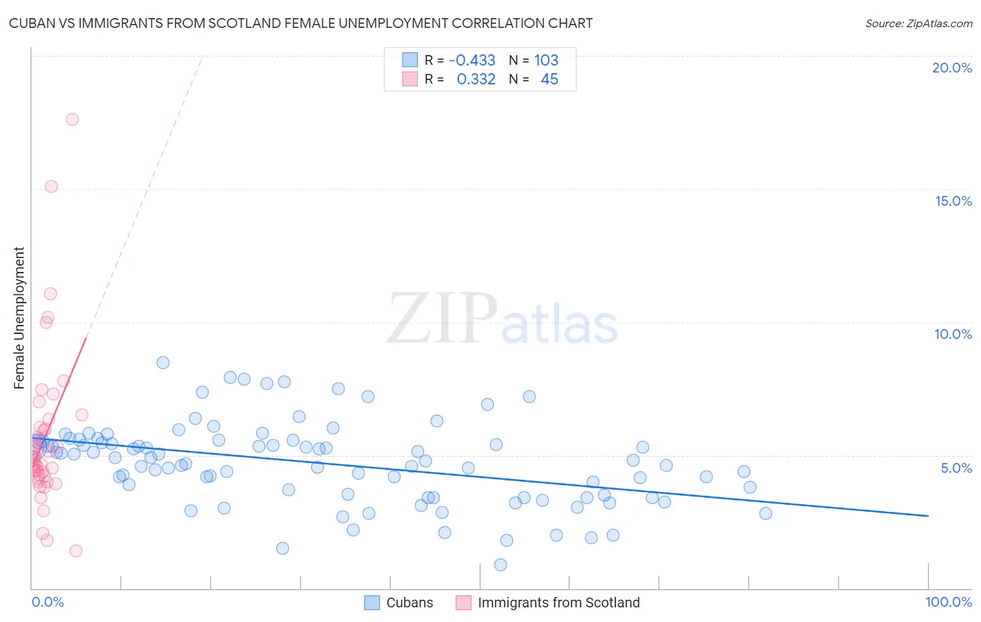 Cuban vs Immigrants from Scotland Female Unemployment