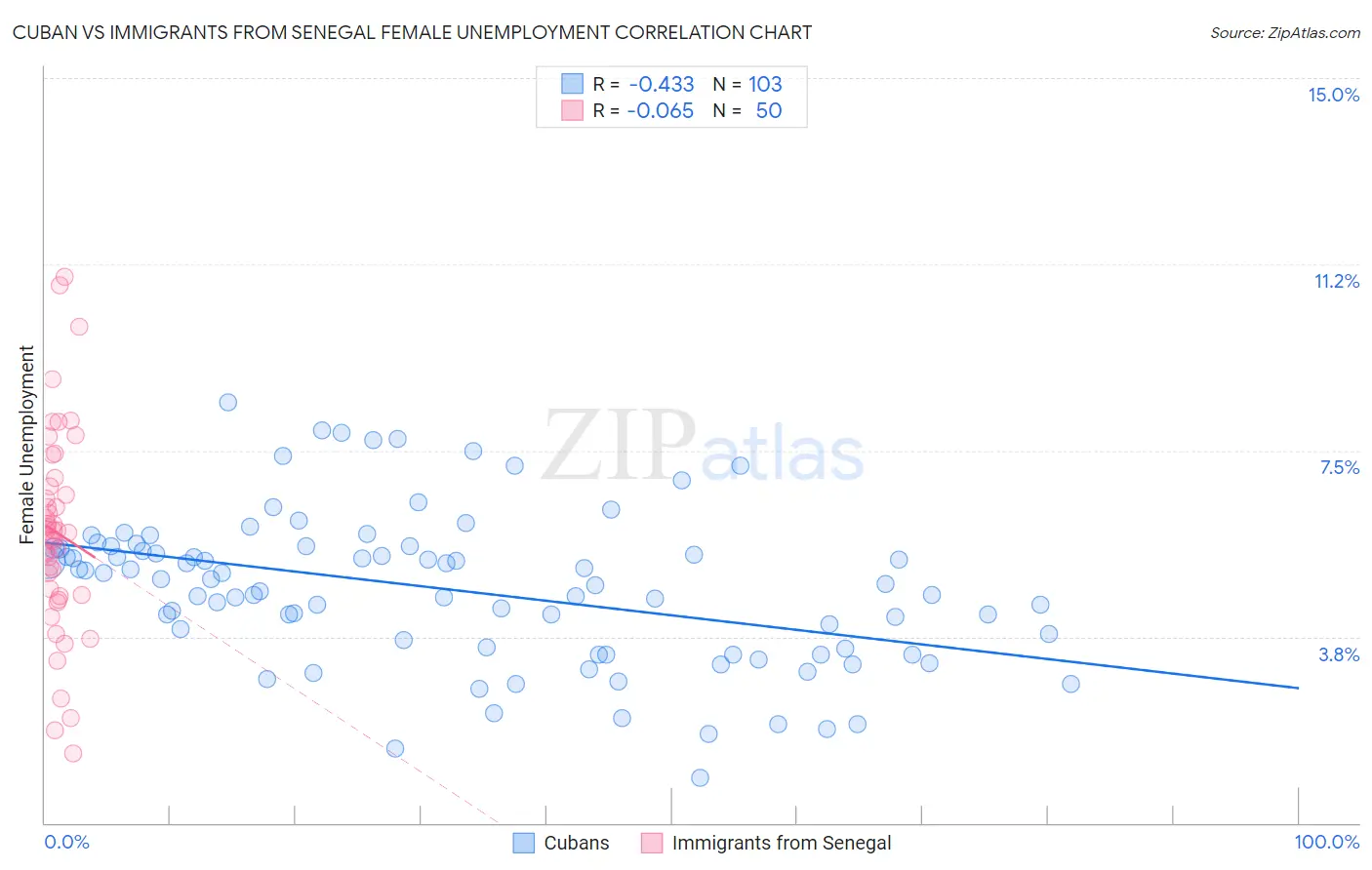 Cuban vs Immigrants from Senegal Female Unemployment