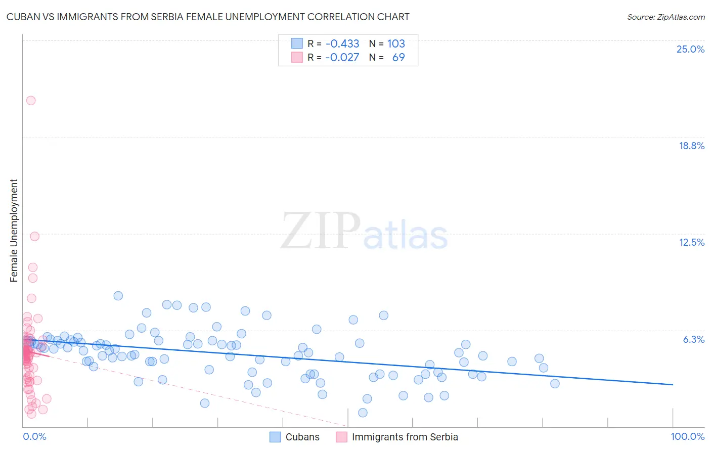 Cuban vs Immigrants from Serbia Female Unemployment