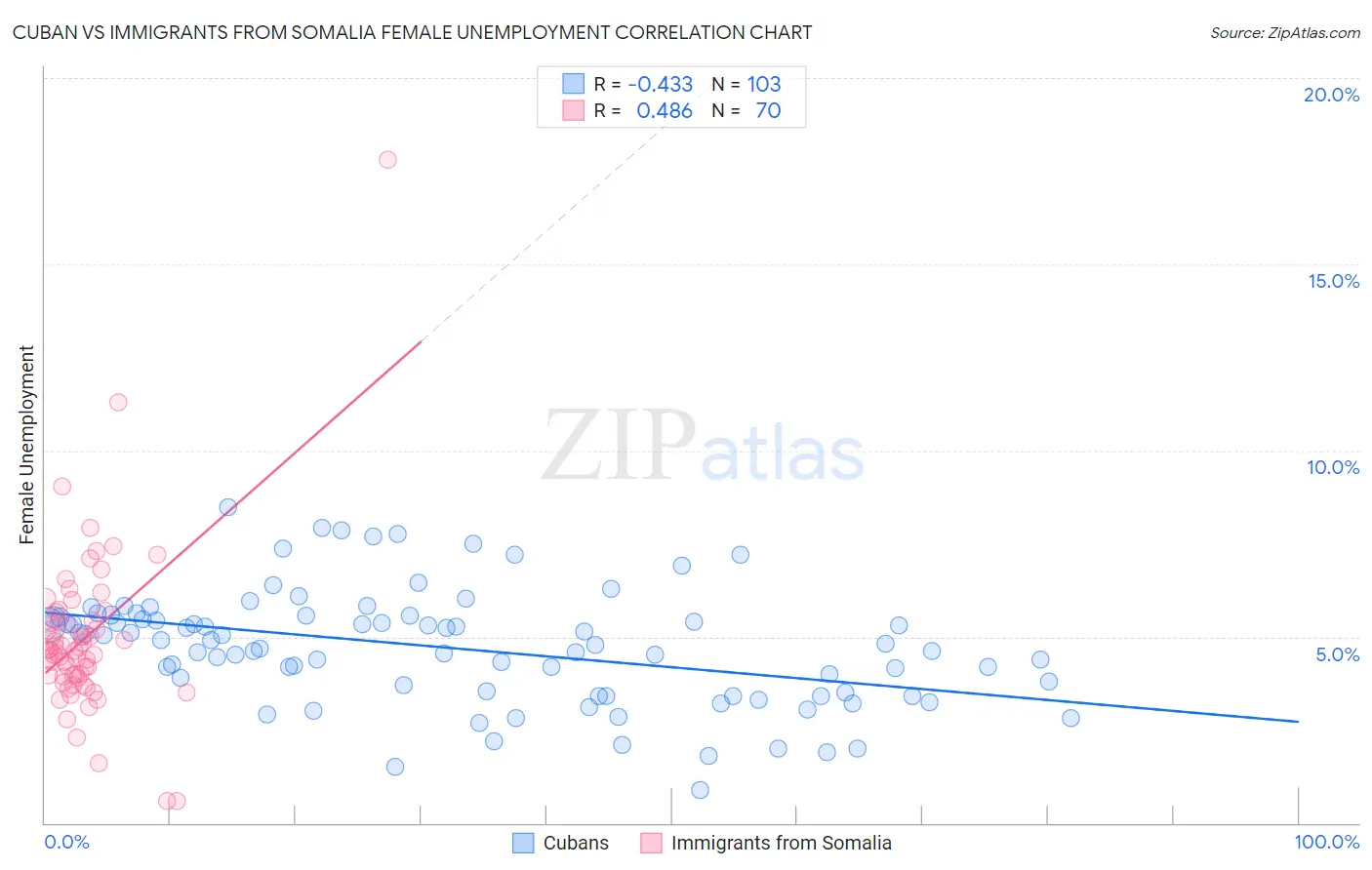 Cuban vs Immigrants from Somalia Female Unemployment