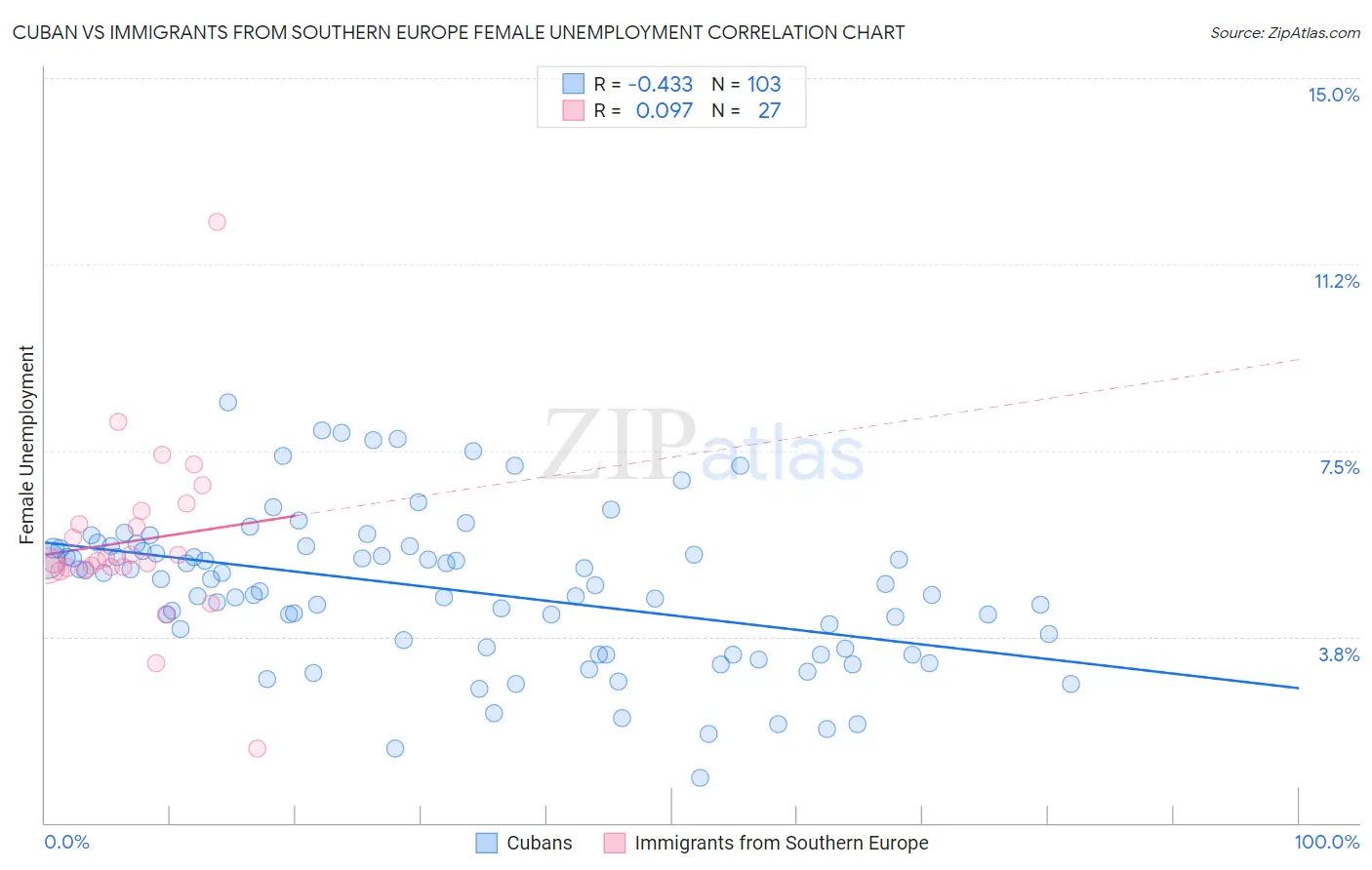 Cuban vs Immigrants from Southern Europe Female Unemployment