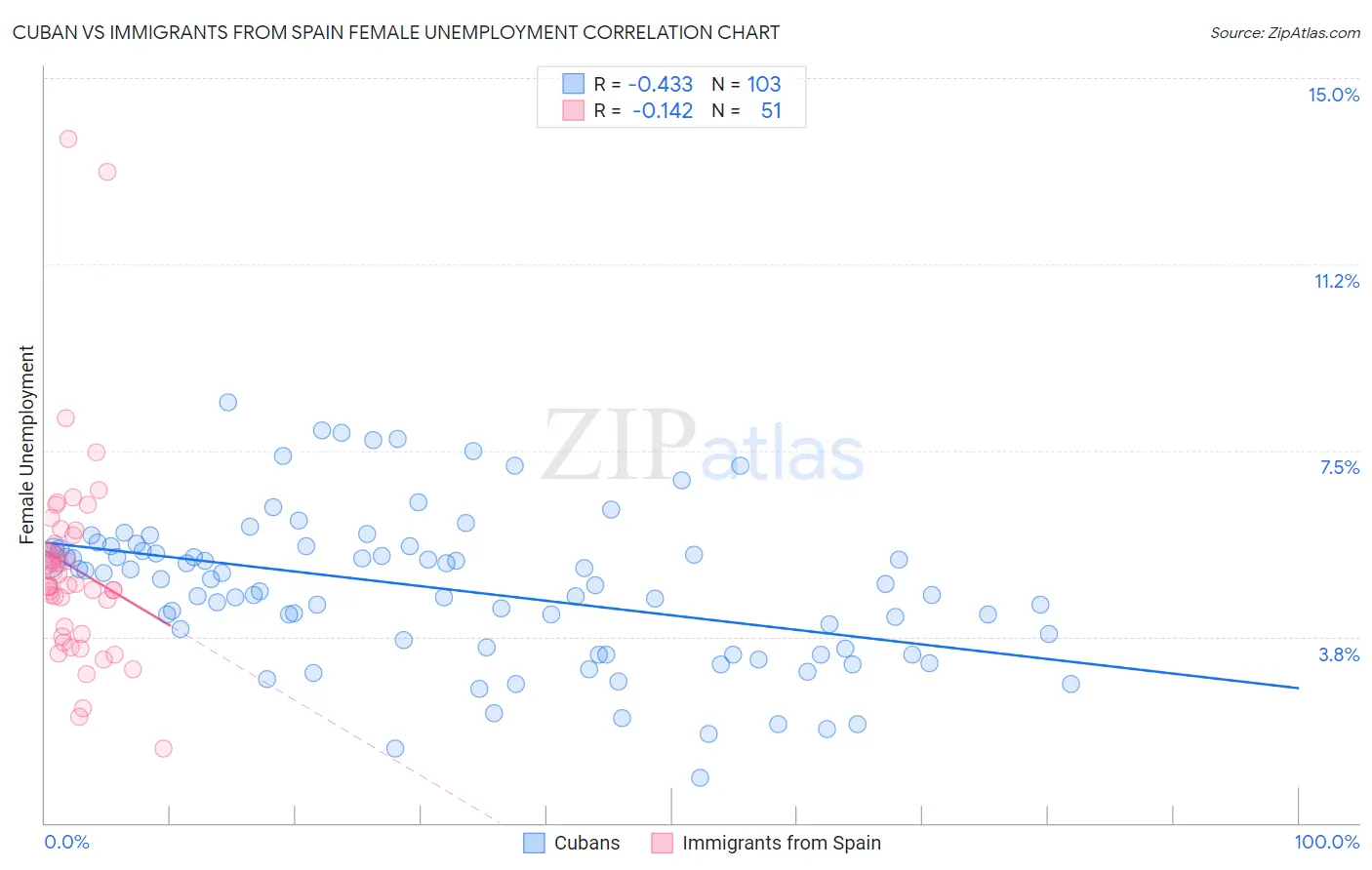 Cuban vs Immigrants from Spain Female Unemployment