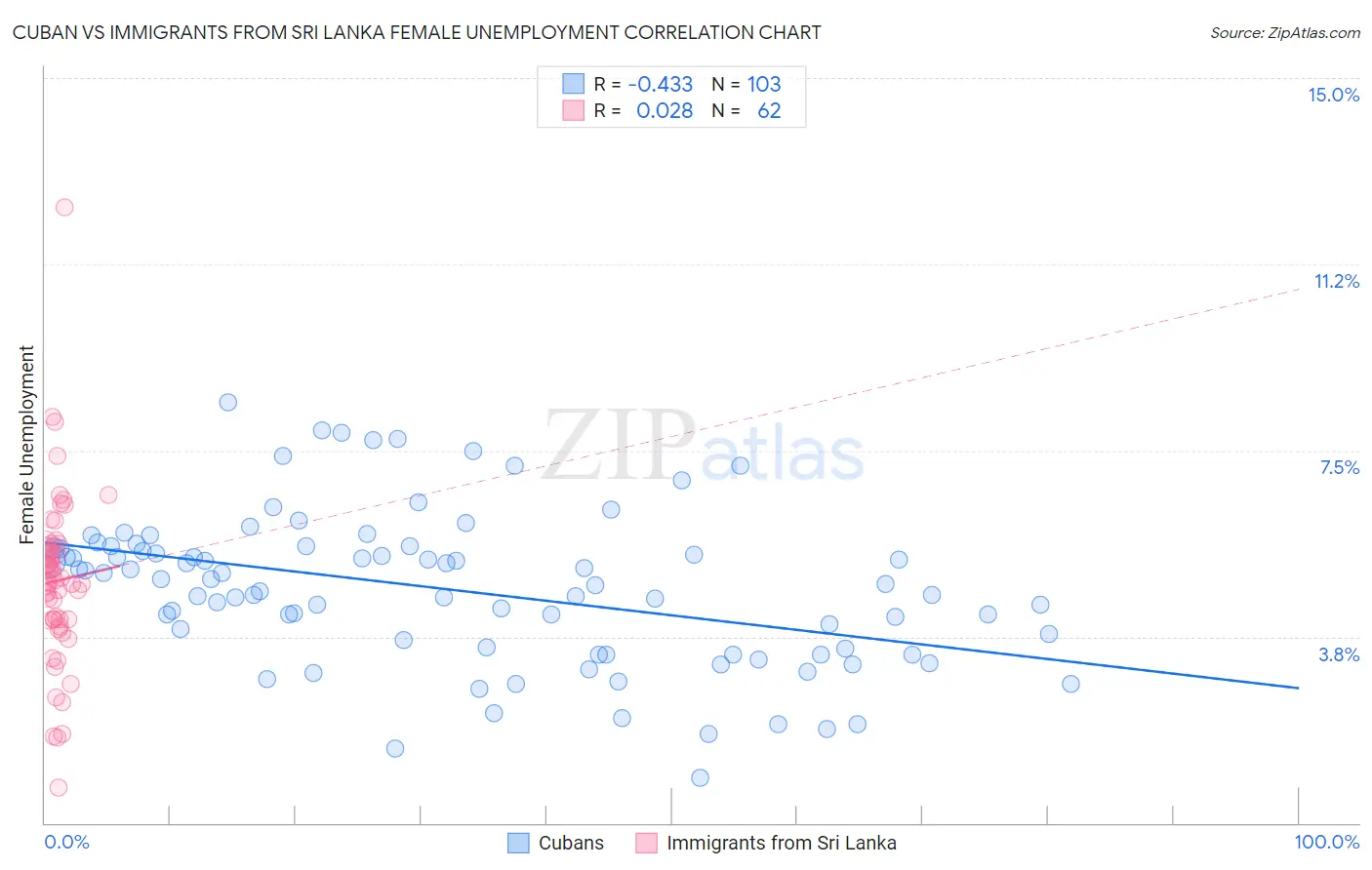 Cuban vs Immigrants from Sri Lanka Female Unemployment