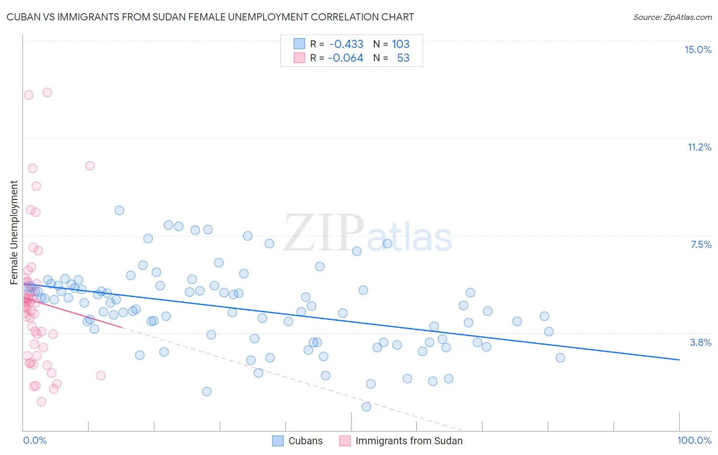 Cuban vs Immigrants from Sudan Female Unemployment