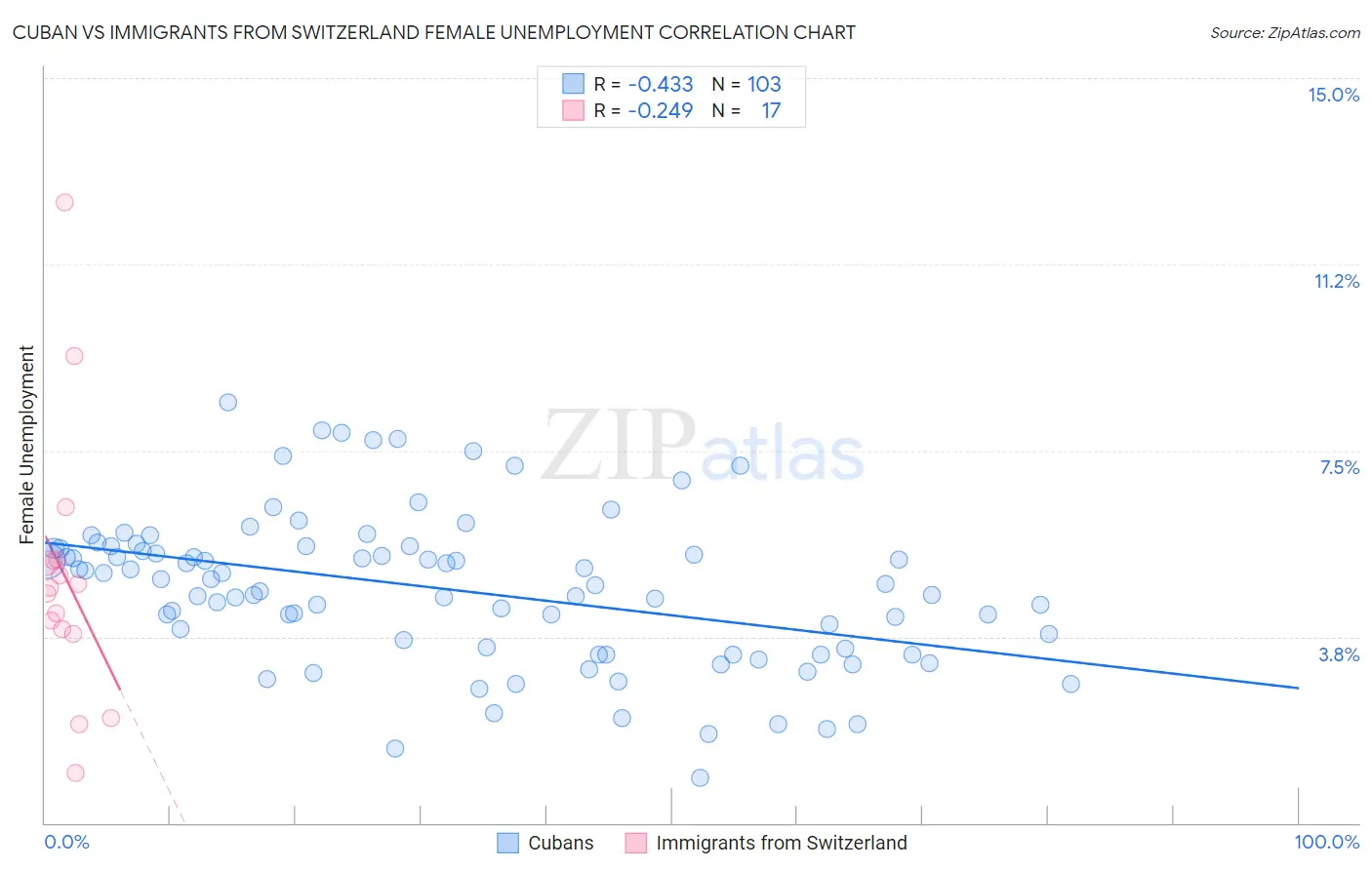 Cuban vs Immigrants from Switzerland Female Unemployment