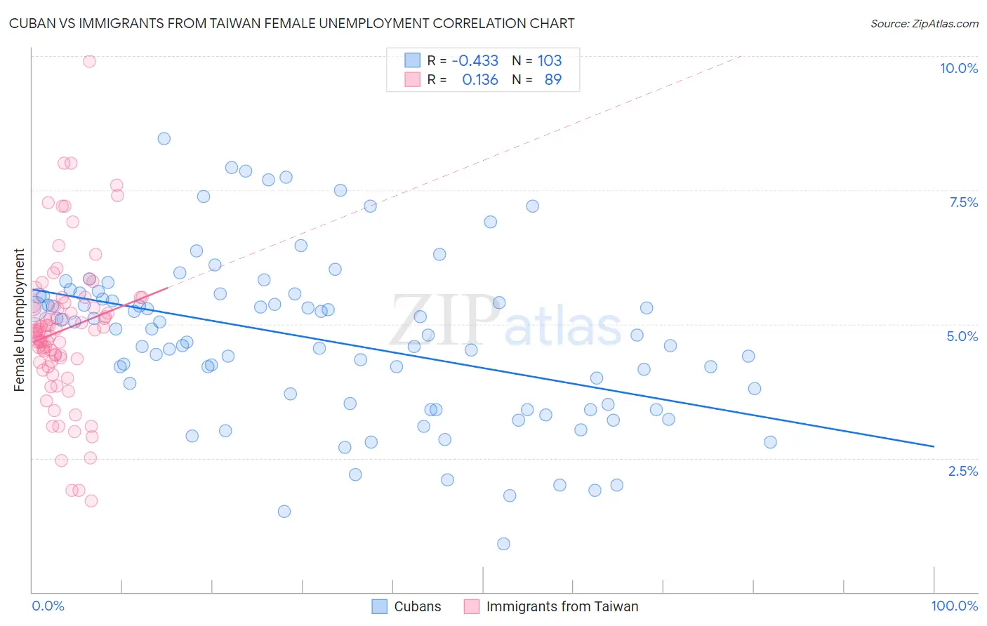 Cuban vs Immigrants from Taiwan Female Unemployment
