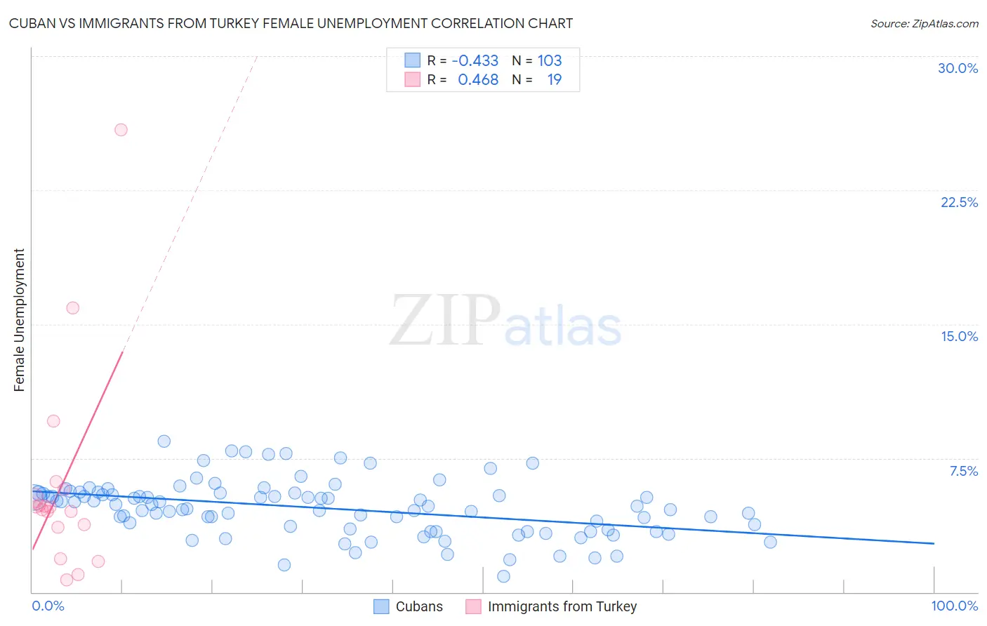 Cuban vs Immigrants from Turkey Female Unemployment